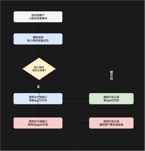 4 小程序变更流程.png
