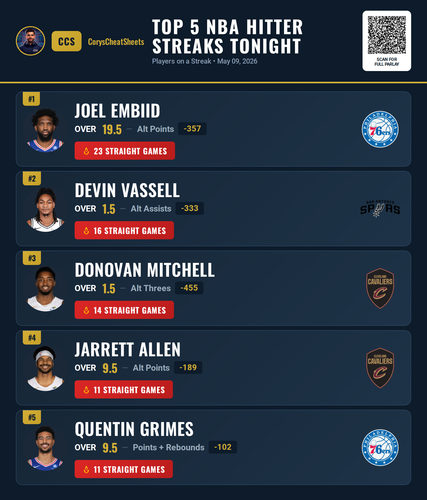nba streaks Premium 20260509 141015.png