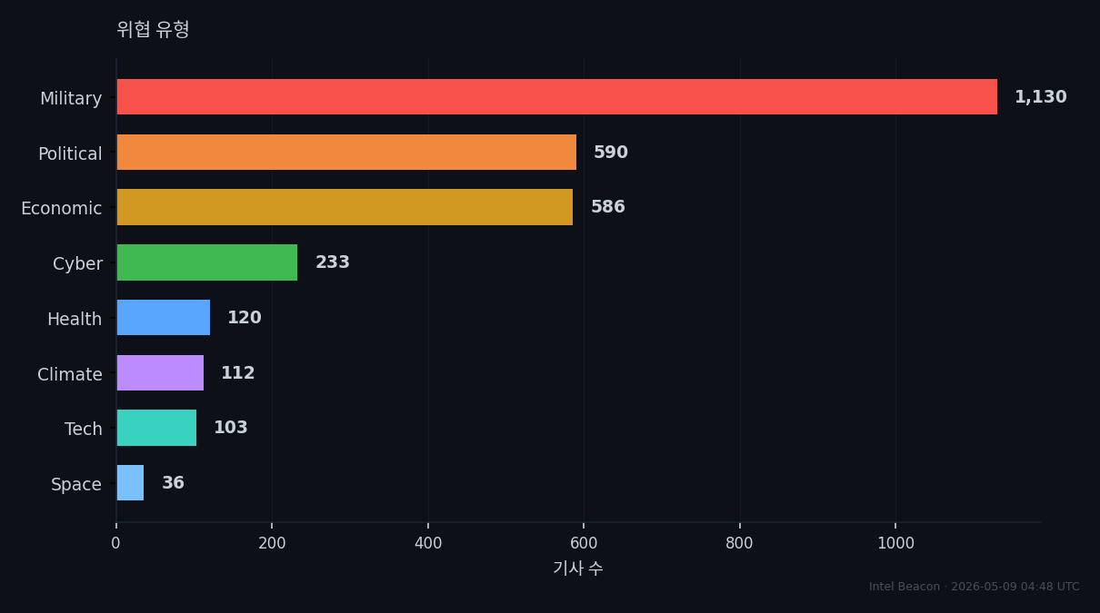 Threat Categories