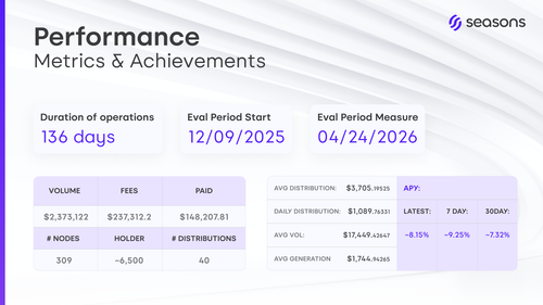Seasons v2 Brand Deck Slide 9 — Performance Metrics (136-Day Eval, $148K Paid, 309 Nodes).png