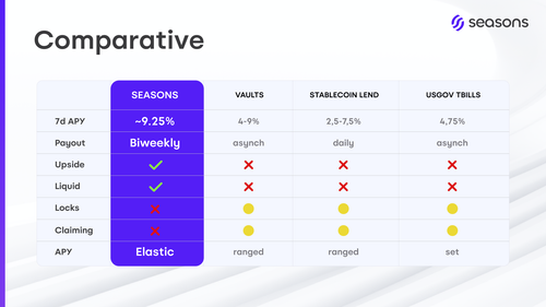Seasons v2 Brand Deck Slide 7 — Comparative Table (vs Vaults / Stablecoin Lend / USGov TBills).png
