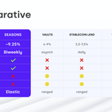 Seasons v2 Brand Deck Slide 7 — Comparative Table (vs Vaults / Stablecoin Lend / USGov TBills)