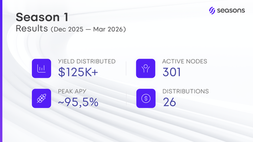 Seasons v2 Brand Deck Slide 11 — Season 1 Results ($125K+ Distributed / 301 Nodes / Peak ~95.5% APY).png
