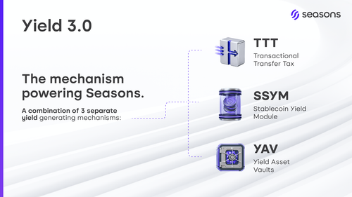 Seasons v2 Brand Deck Slide 4 — Yield 3.0 (TTT + SSYM + YAV Mechanisms).png