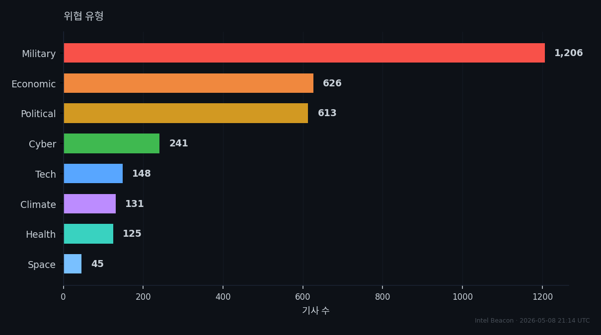 Threat Categories