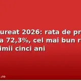 Bacalaureat 2026: rata de promovare a urcat la 72,3%, cel mai bun rezultat din ultimii cinci ani