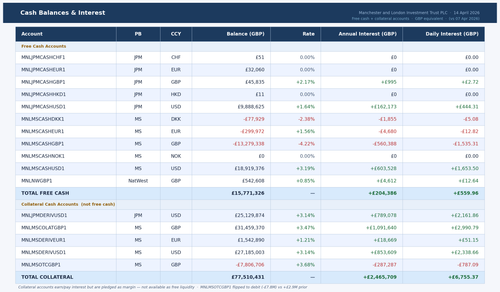 MNL 14Apr 02 Cash Balances.png