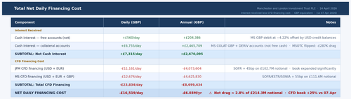 MNL 14Apr 04 Net Financing Cost.png