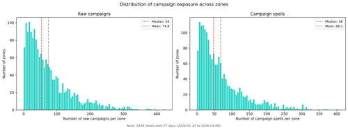 surge 2.2 campaigns per zone.png