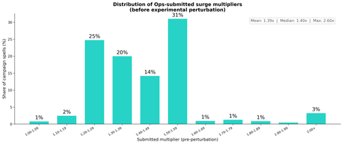 surge results submitted multiplier dist.png