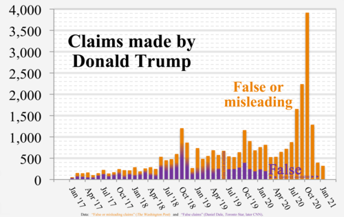 2017 Donald Trump veracity composite graph.png.webp