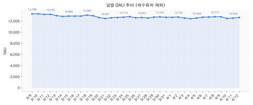 chart12 daily dau.png