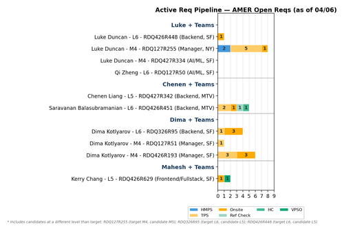 chart akhil activereq.png