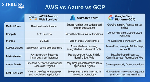 AWS vs Azure vs GCP – Complete Cloud Comparison Guide.png