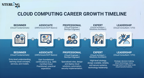 Cloud Computing Career Growth Timeline (Beginner to Expert).png