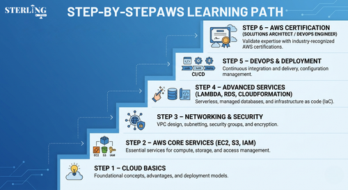 Step-by-Step AWS Learning Path for Beginners to Professionals.png