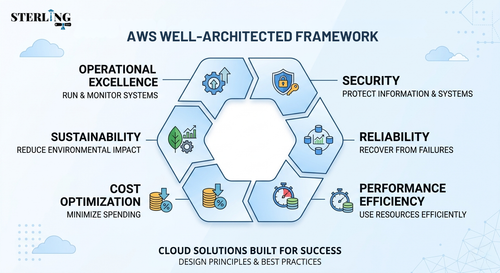 AWS Well-Architected Framework – 6 Pillars Explained Visually.png