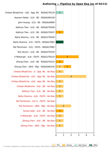 chart gaurav authoring.png