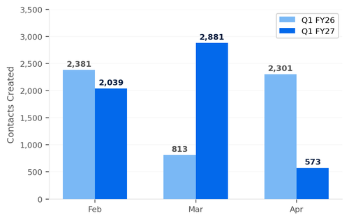 chart contacts yoy.png