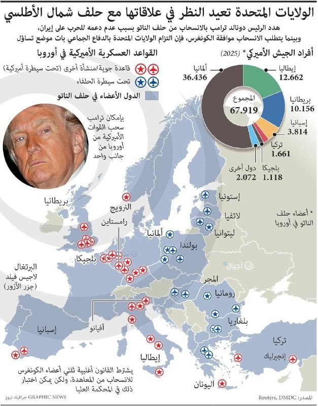 الولايات المتحدة تعيد النظر في علاقاتها مع حلف شمال الأطلسي

الرئيس دونالد ترامب يهدد بالانسحاب من حلف الناتو بسبب عدم دعمه للحرب على إيران.
وبينما يت...