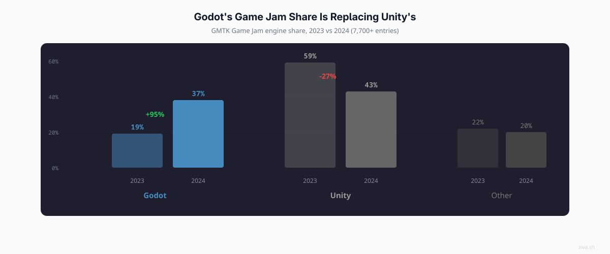 Godot vs Unity game jam share 2023 vs 2024