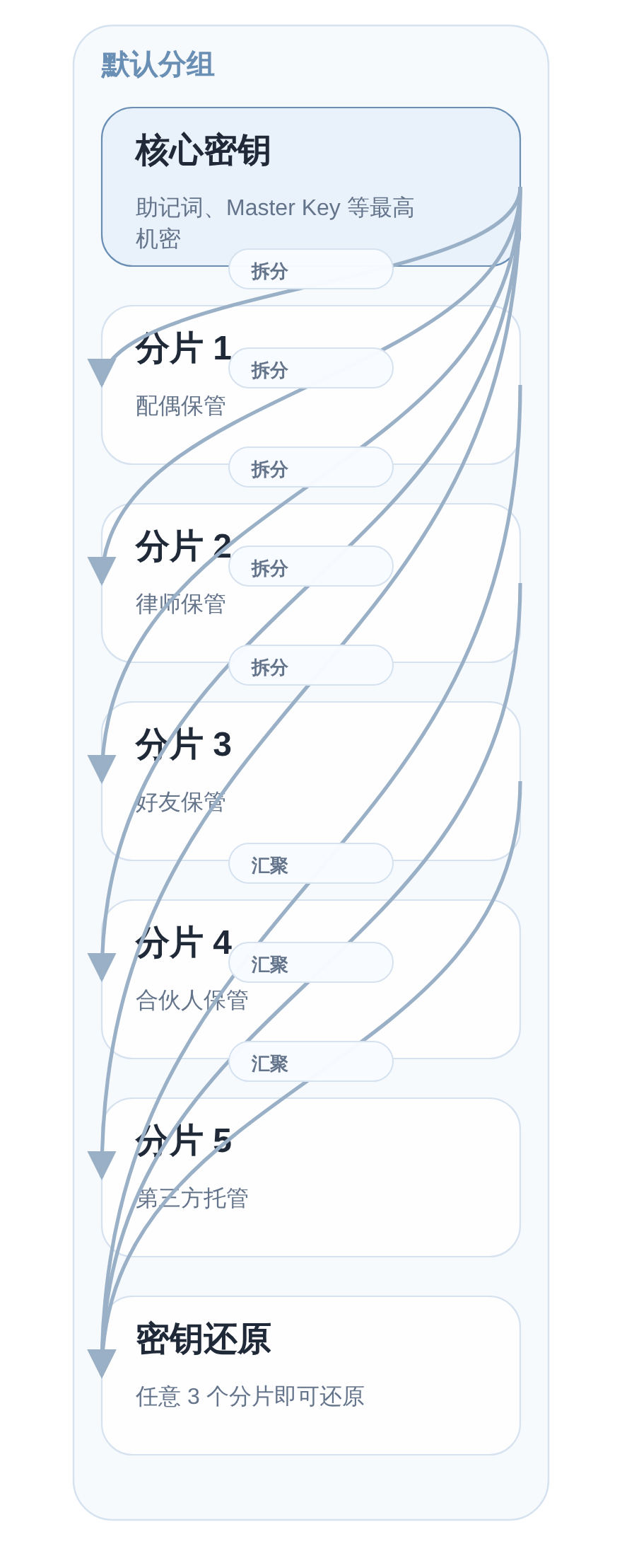 SVGDIAGRAM::Shamir 密钥分片容灾架构
