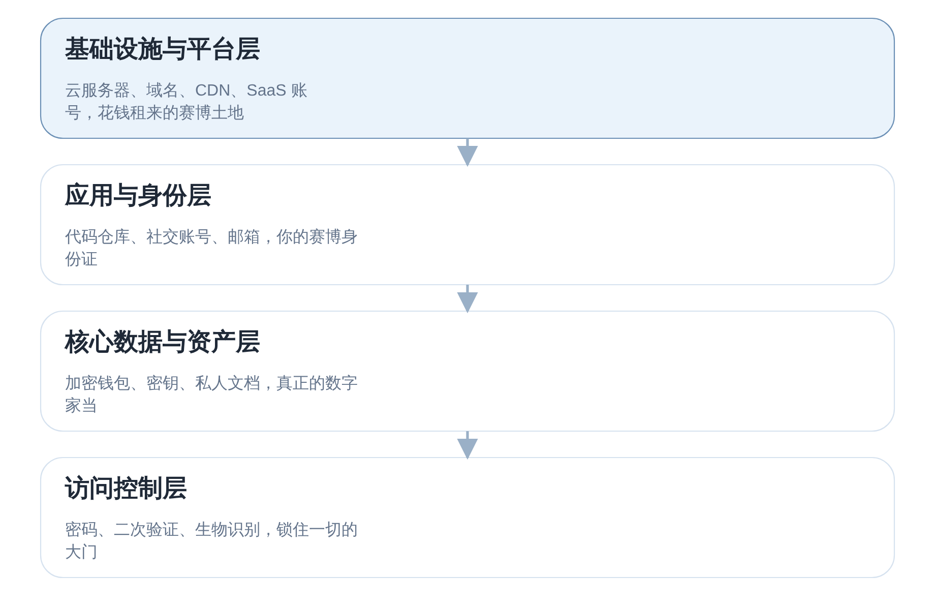 SVGDIAGRAM::数字遗产的分层架构