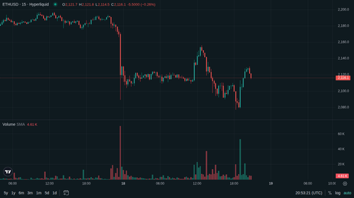 ETH 15m 1779137593.png