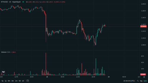 ETH 15m 1779144188.png