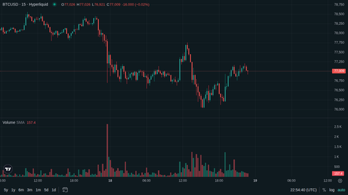 BTC 15m 1779144872.png
