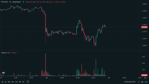ETH 15m 1779144882.png