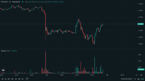 ETH 15m 1779142904.png