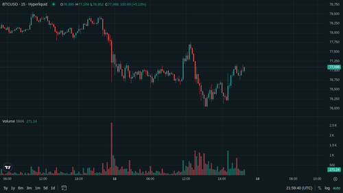 BTC 15m 1779141572.png
