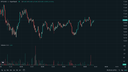 BTC 1m current 1779081924.png