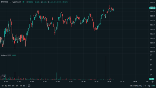 ETH 1m current 1779081009.png