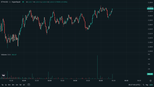 ETH 1m current 1779082055.png