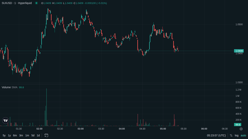 SUI 1m current 1779081780.png