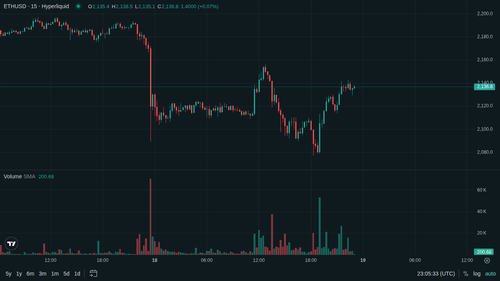 ETH 15m 1779145526.png