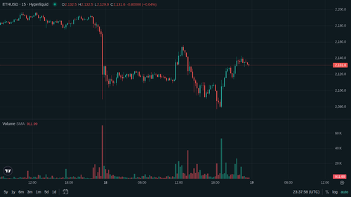 ETH 15m 1779147470.png