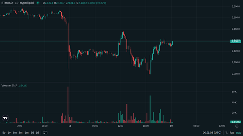 ETH 15m 1779150055.png
