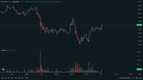 BTC 15m 1779150044.png
