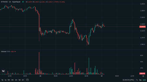 ETH 15m 1779152596.png
