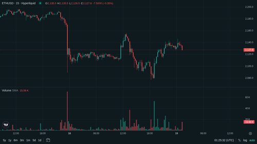 ETH 15m 1779153924.png