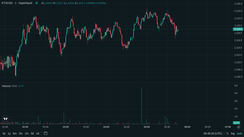 ETH 1m current 1779083185.png