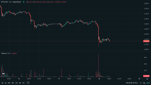 ETH 15m 1779085588.png