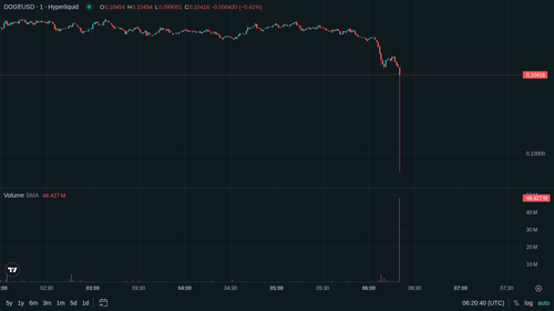 DOGE 1m current 1779085232.png