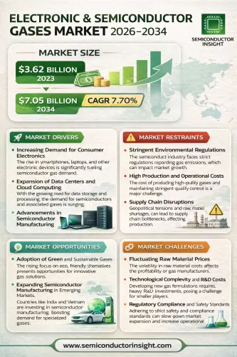 Electronic and Semiconductor Gases Market.webp