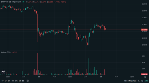 ETH 15m 1779155854.png