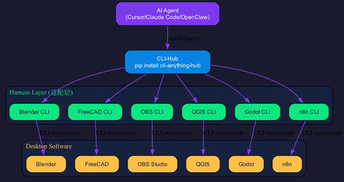 cli anything arch.png