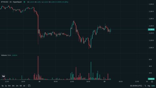 ETH 15m 1779157791.png